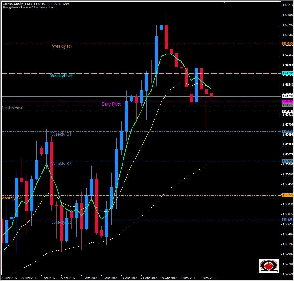 GBPUSD Daily 51012 GBPUSD Daily 51012